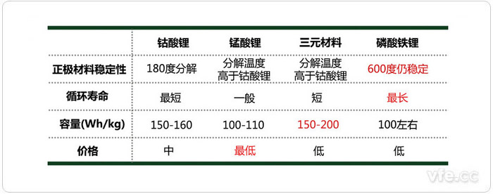 四类锂电池的重要机能指标差距 四类锂电池的重要机能指标差距