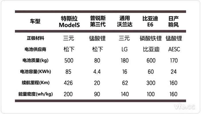 各类锂电池及其代表车型数据 各类锂电池及其代表车型数据