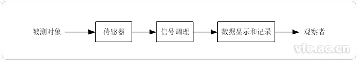典型仪器仪表的组成 典型仪器仪表的组成
