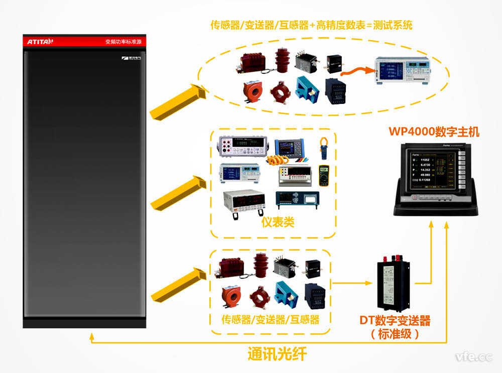 ATITAN变频功率尺度源用于变频电量丈量仪器计量溯源图