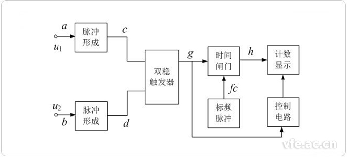 数字相位计框图 数字相位计框图
