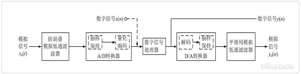 数字信号处置系统框图